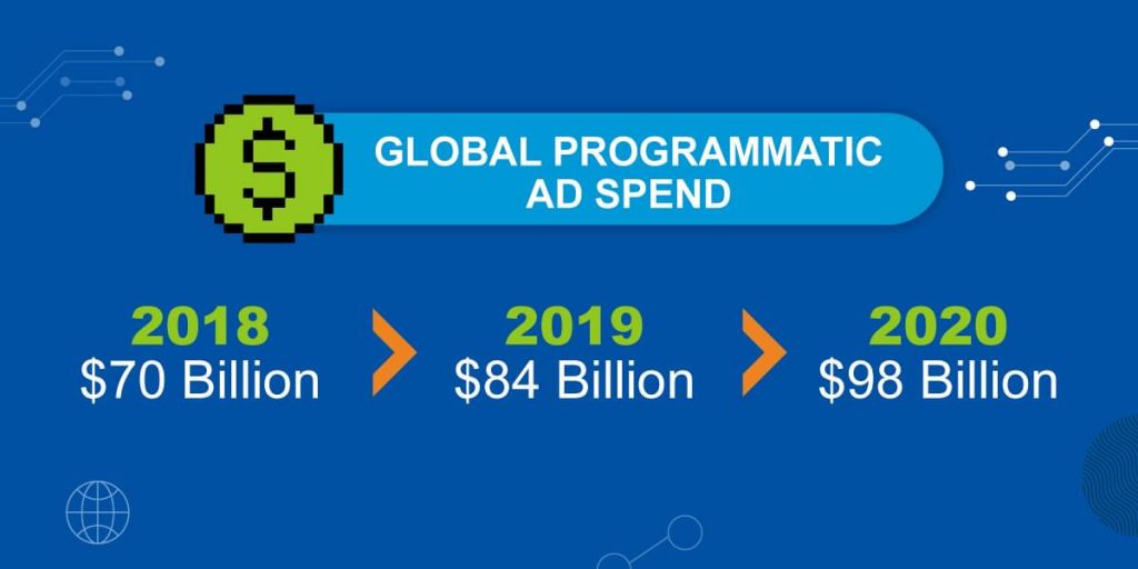 Global programmatic ad spend