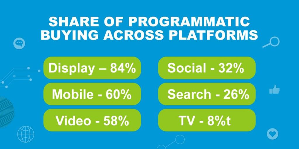 Programmatic buying shares